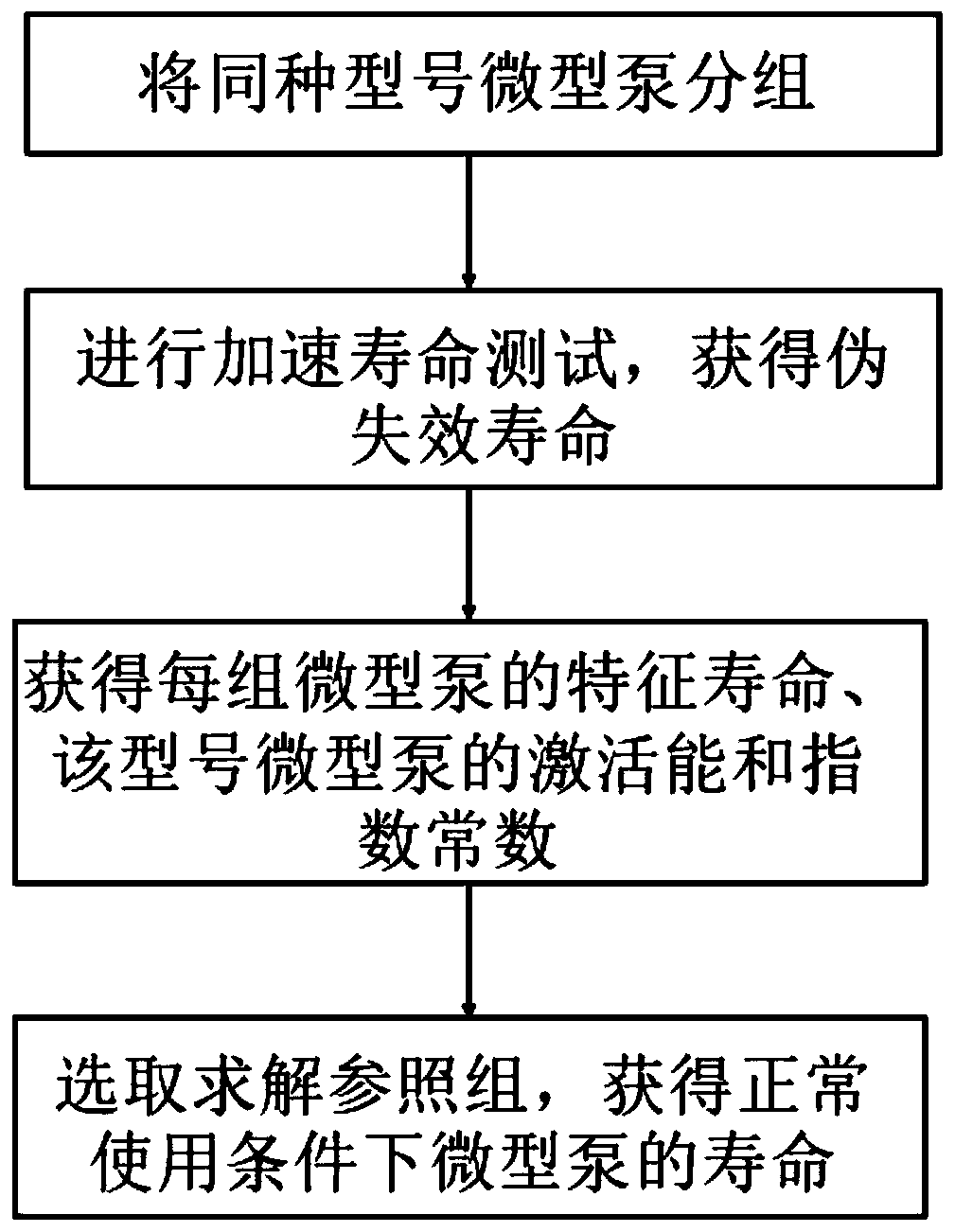 Micro pump accelerated life testing method