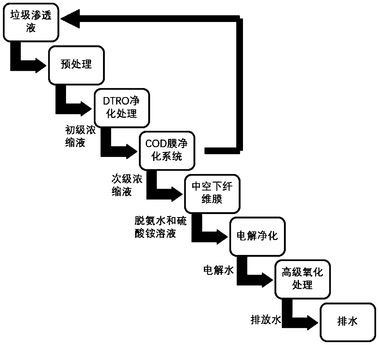 Garbage penetrating fluid treatment method