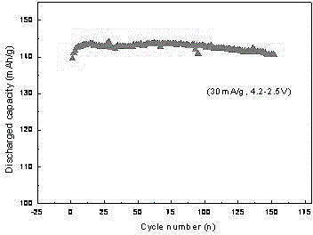 Environmentally friendly recovery and treatment method of waste and old lithium iron phosphate power cells