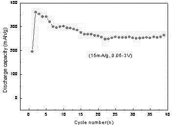 Environmentally friendly recovery and treatment method of waste and old lithium iron phosphate power cells