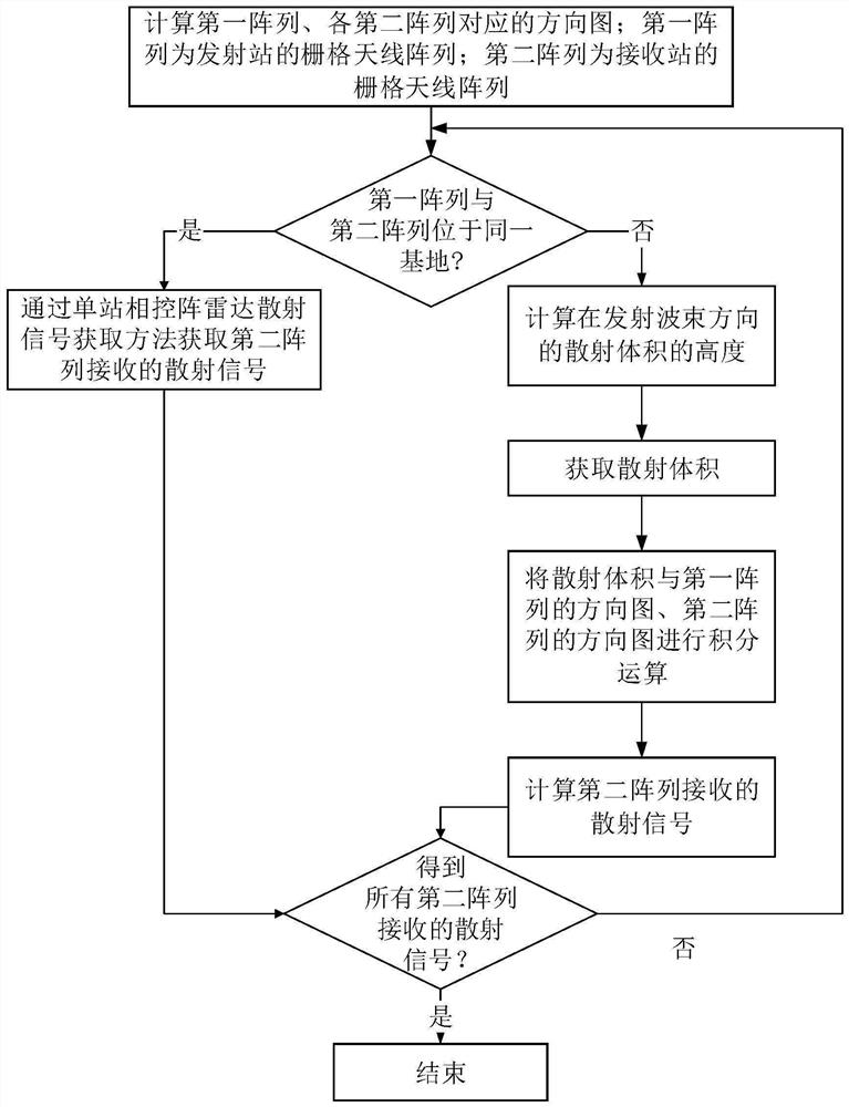 Method, system and device for extracting multi-station incoherent scattered radar signals