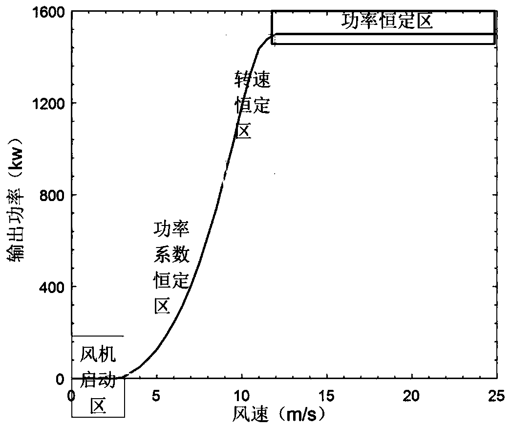 Wind turbine generator operating power curve standard-reaching conformity evaluation method