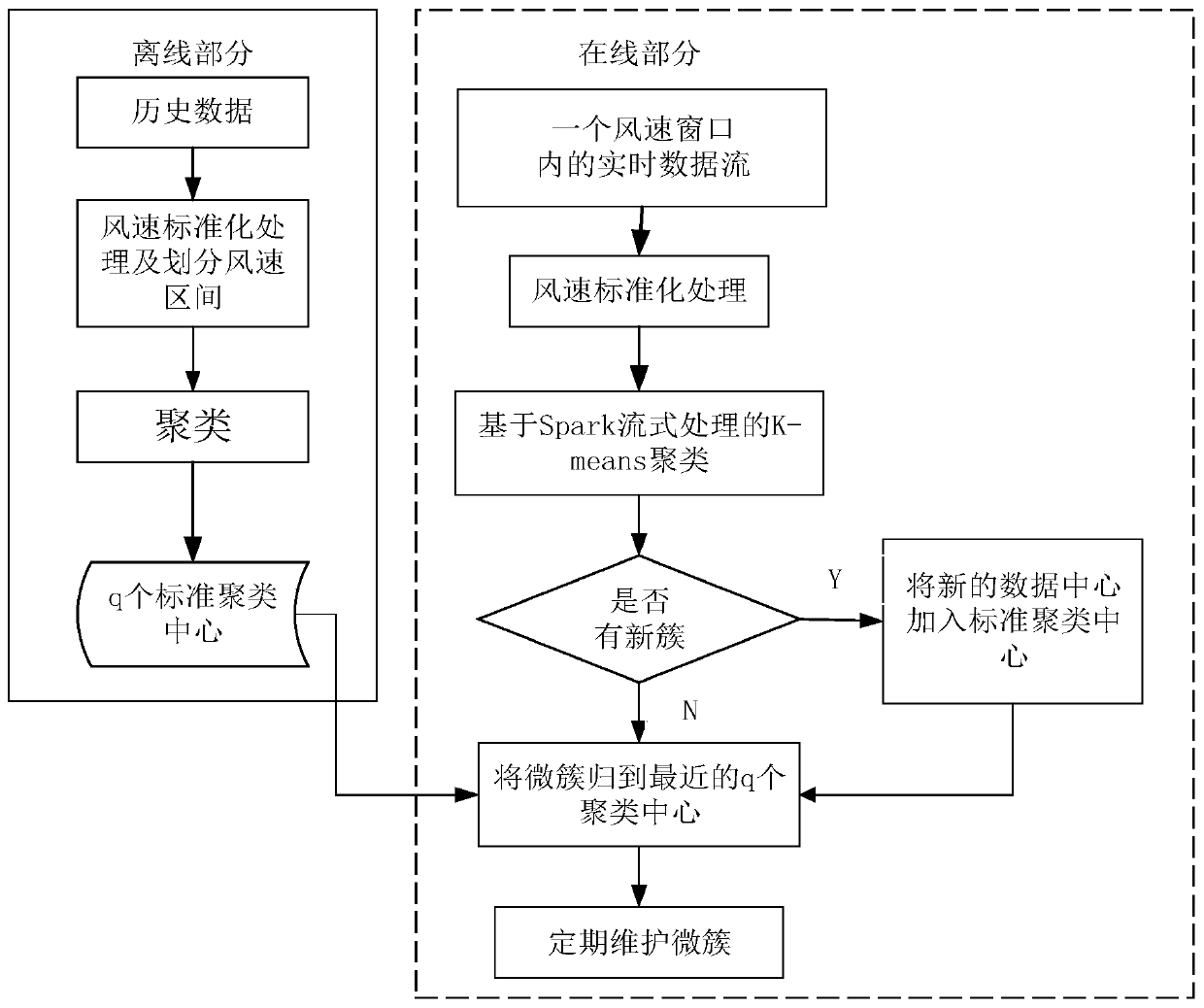 Wind turbine generator operating power curve standard-reaching conformity evaluation method