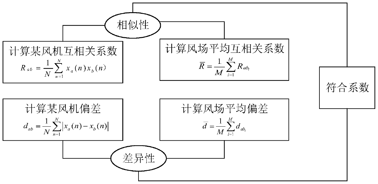 Wind turbine generator operating power curve standard-reaching conformity evaluation method