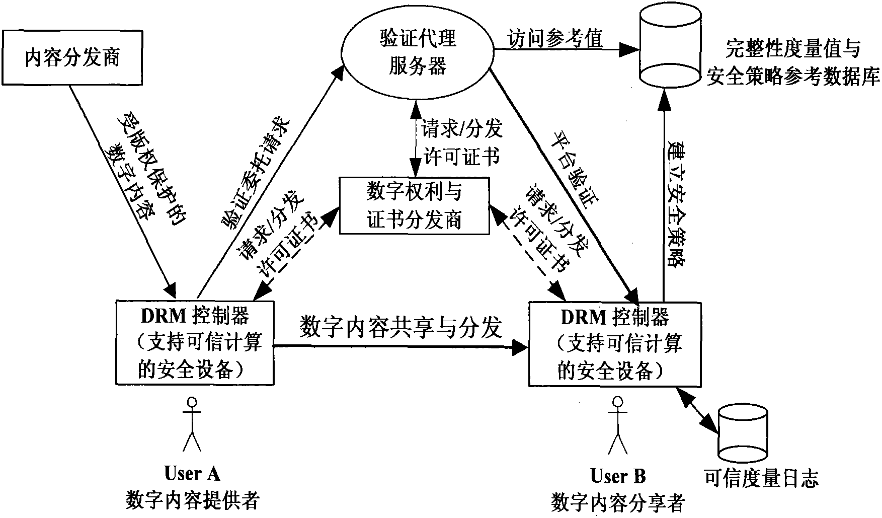 Digital content distribution method for multimedia social network