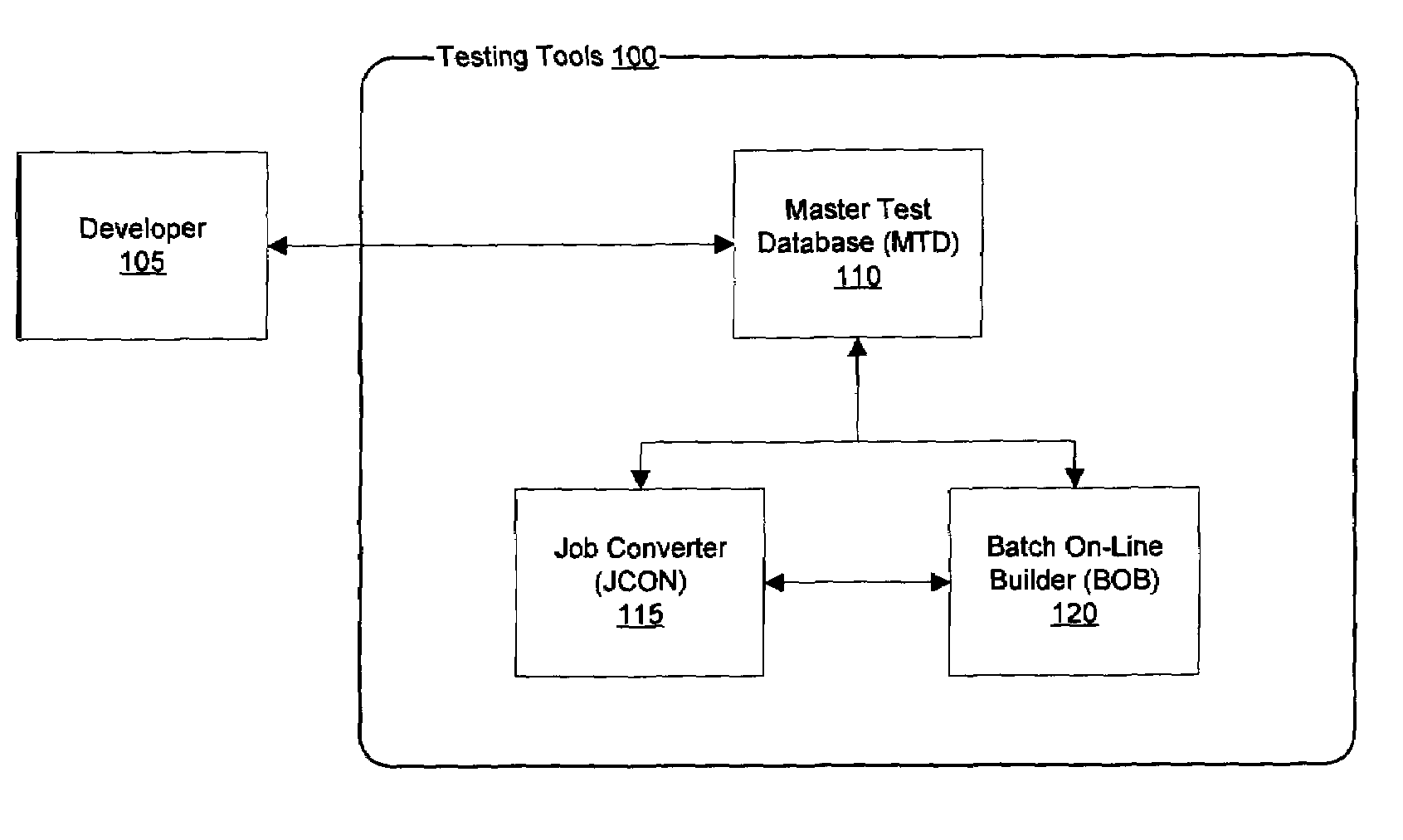 System and method for building full batch test environments