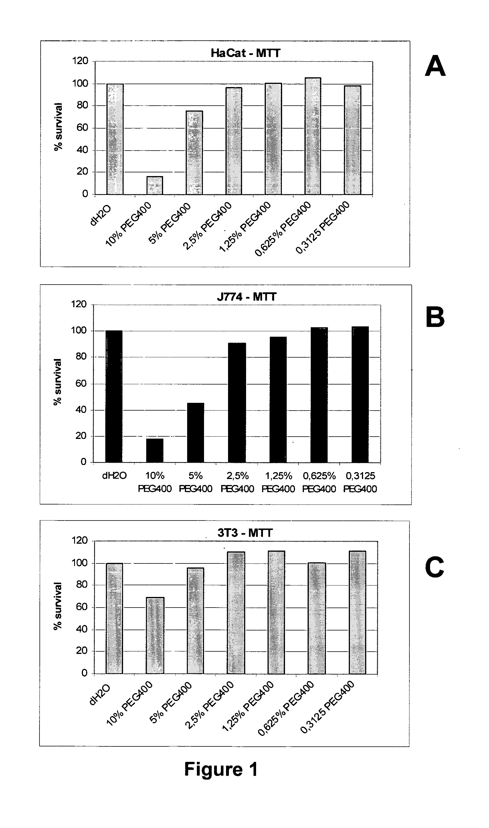 Use of polyethylene glycol in inflammation related topical disorders or diseases and wound healing