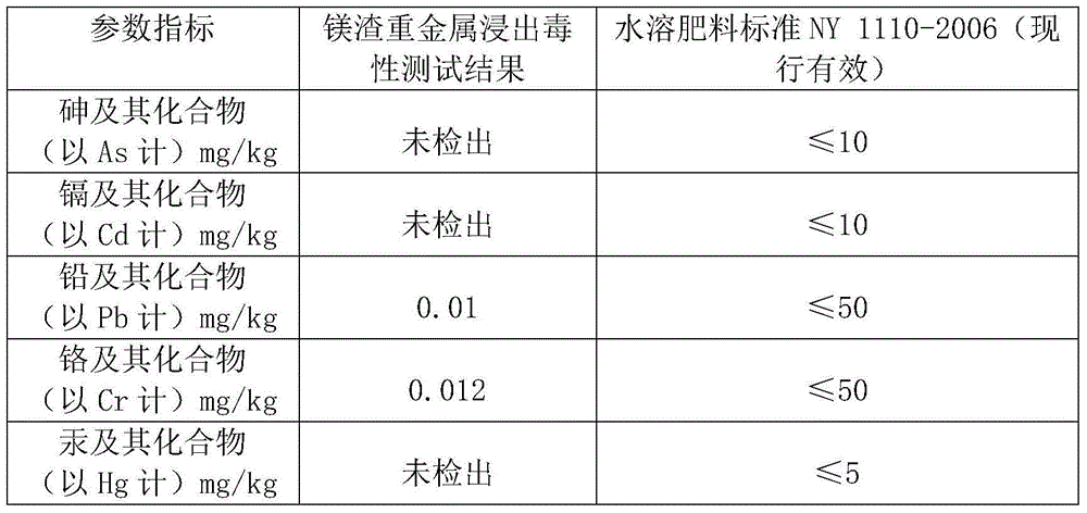 Method for preparing silicon-potash fertilizer based on magnesium slag