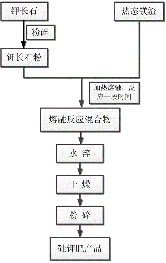 Method for preparing silicon-potash fertilizer based on magnesium slag