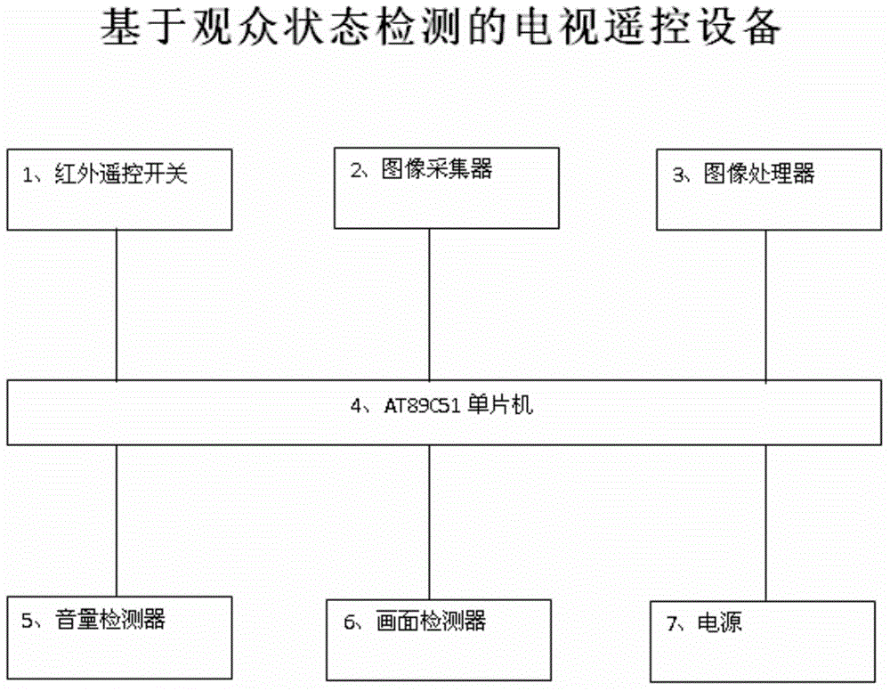 Television remote control equipment based on audience state detection