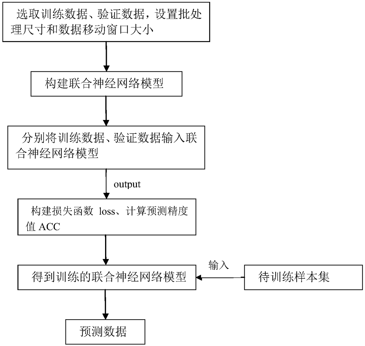 PMU primary frequency modulation load forecasting method based on LSTM and associative full-connected neural network