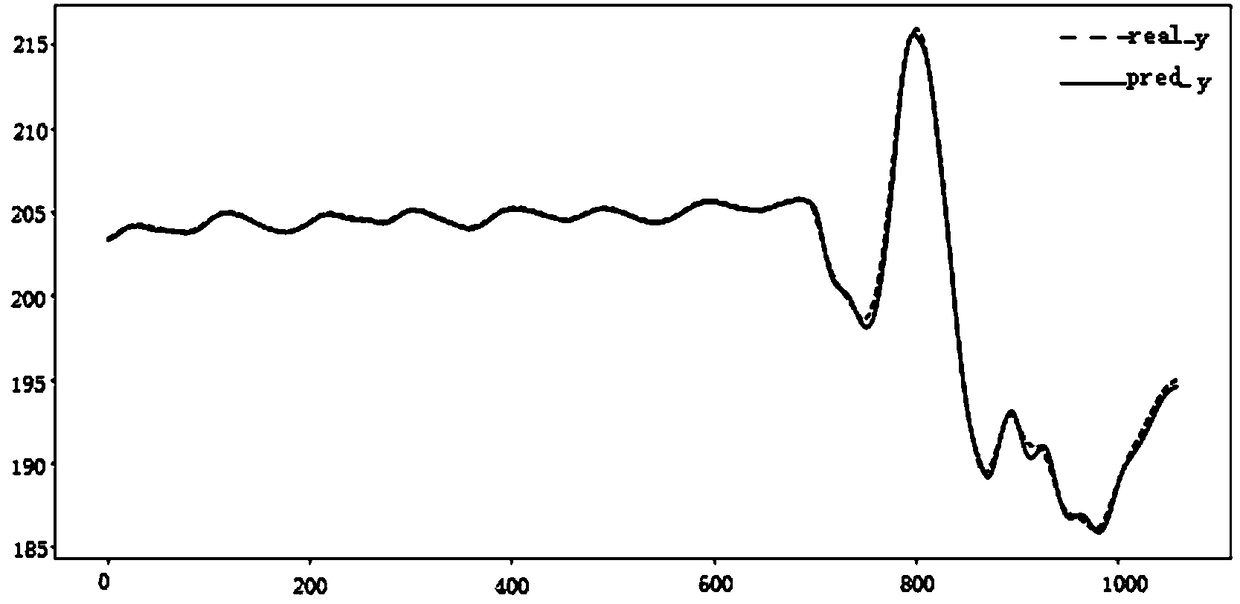 PMU primary frequency modulation load forecasting method based on LSTM and associative full-connected neural network