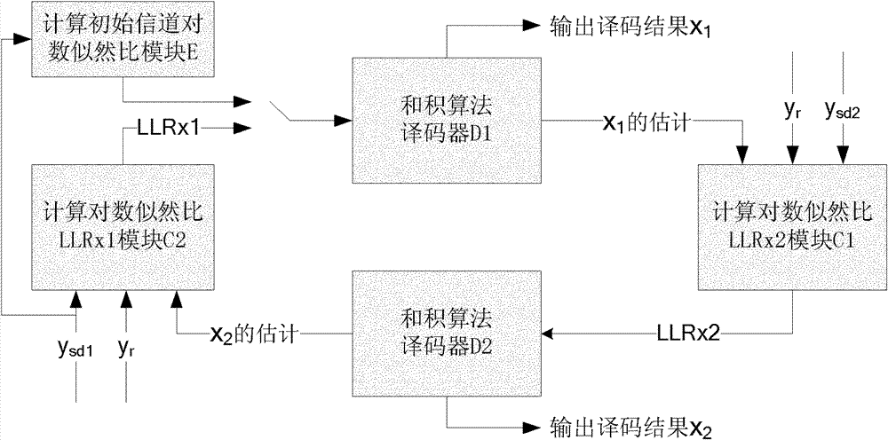 Multi-source single relay cooperation method based on compression forward pass