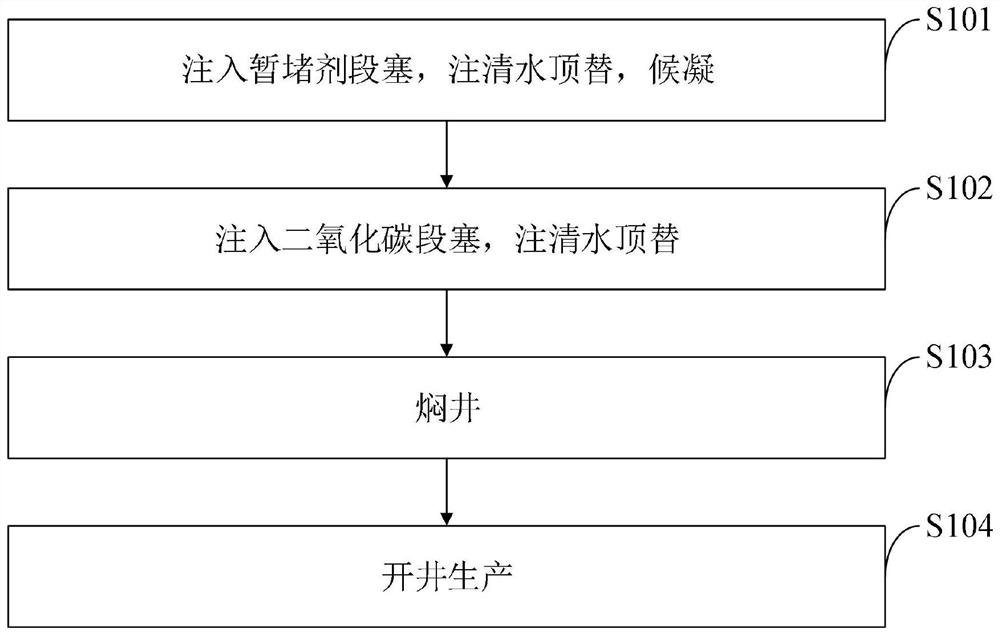 Temporary plugging agent assisted carbon dioxide huff and puff oil extraction method