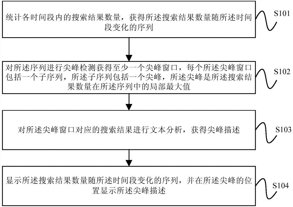 Analysis method and system based on event evolution process of key words