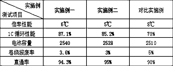 A kind of preparation method of lithium-ion battery positive plate and prepared lithium-ion battery