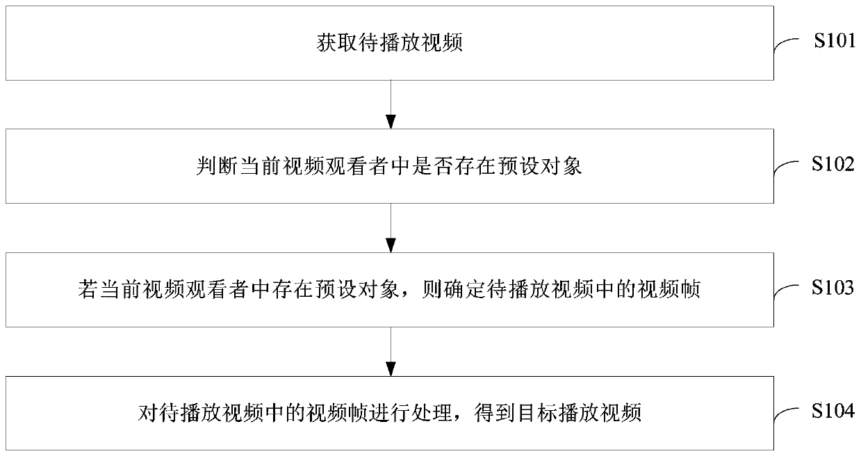 Video processing method and device