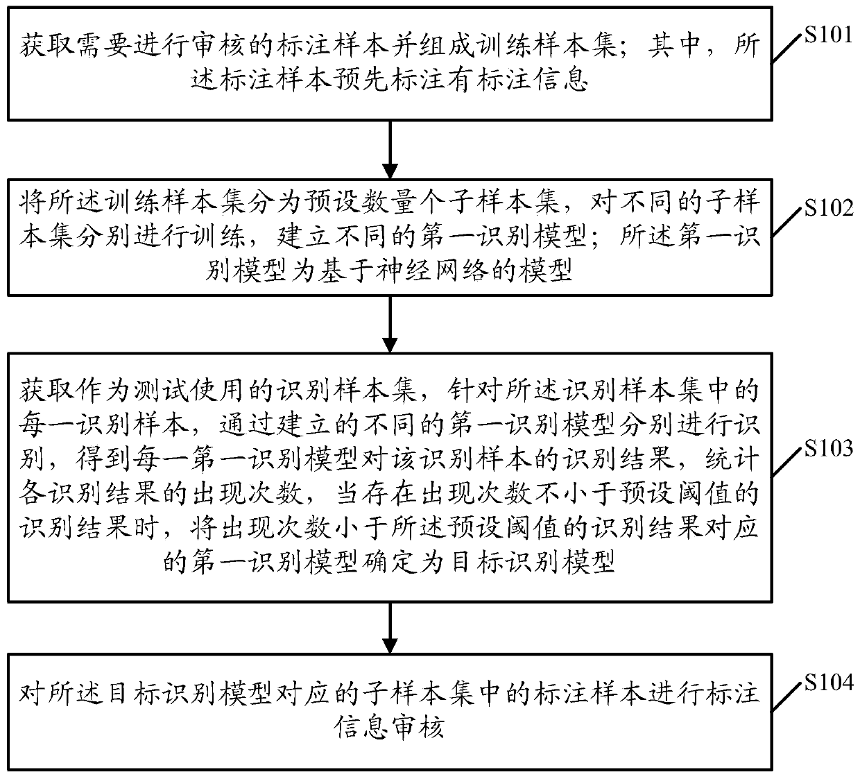 Sample labeling information auditing method and device