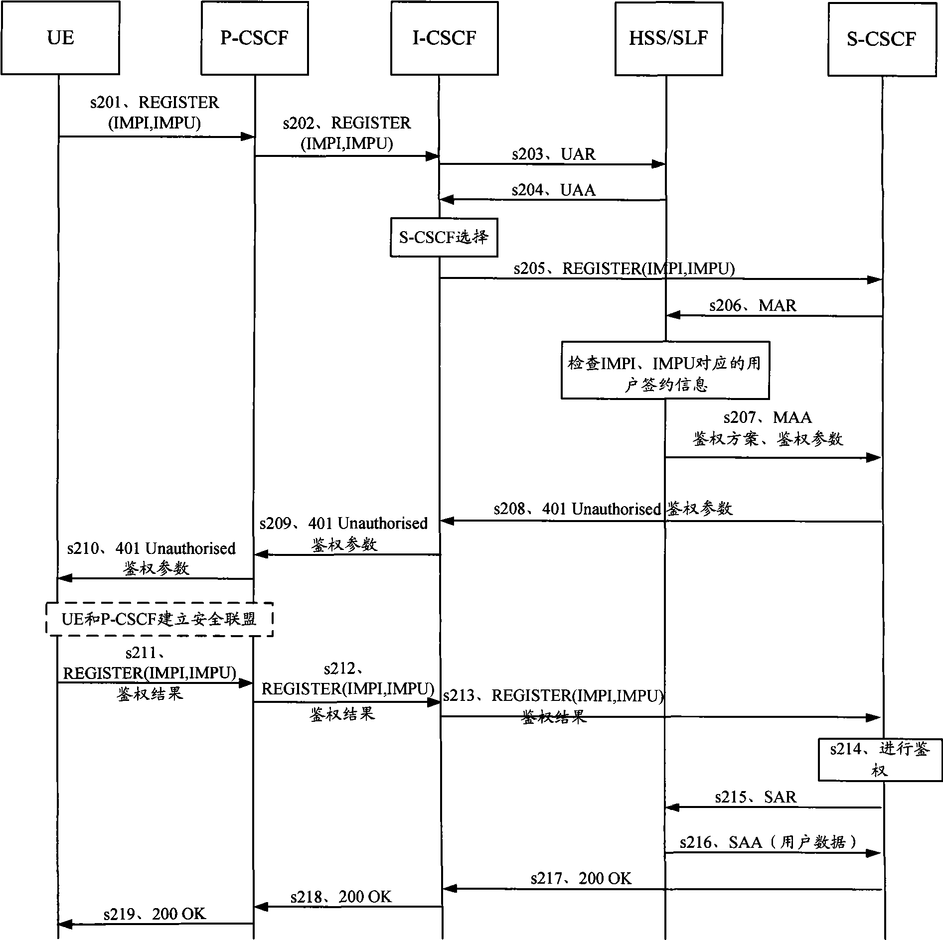 Method and apparatus for service recovery