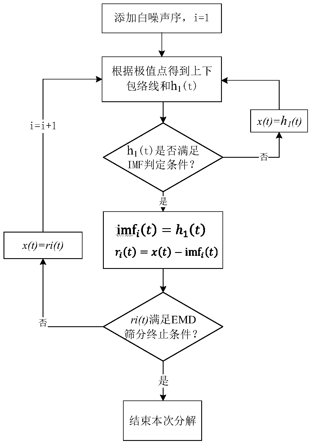 Hydroelectric generating set degradation degree prediction method based on EEMD and LSTM