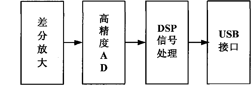 DSP-based electroencephalogram digital filtering method and device