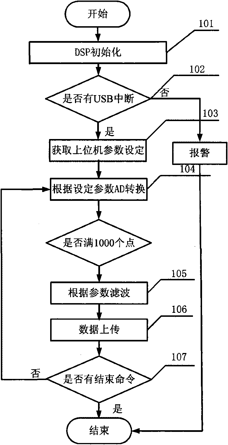 DSP-based electroencephalogram digital filtering method and device