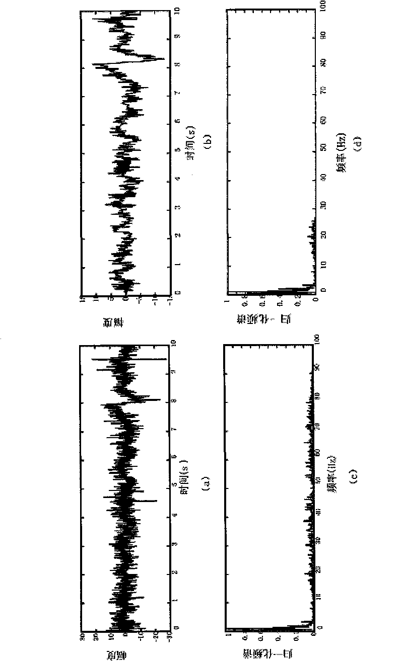 DSP-based electroencephalogram digital filtering method and device