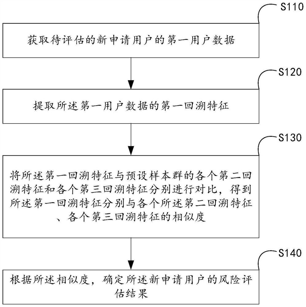 Risk assessment method and device and storage medium