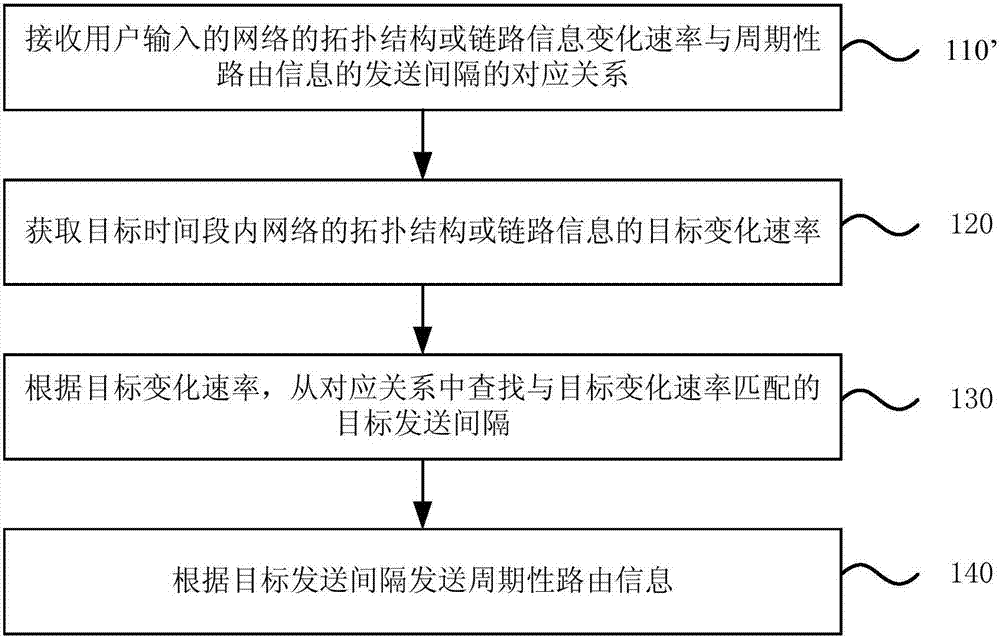 Periodic routing information sending method and device