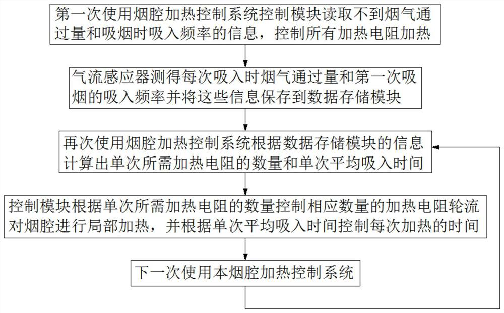 A control method for an intelligent low-temperature smoke chamber heating control system