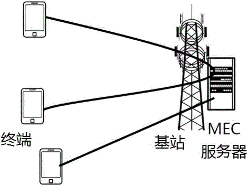 Load sharing method of mobile edge computing application and controller