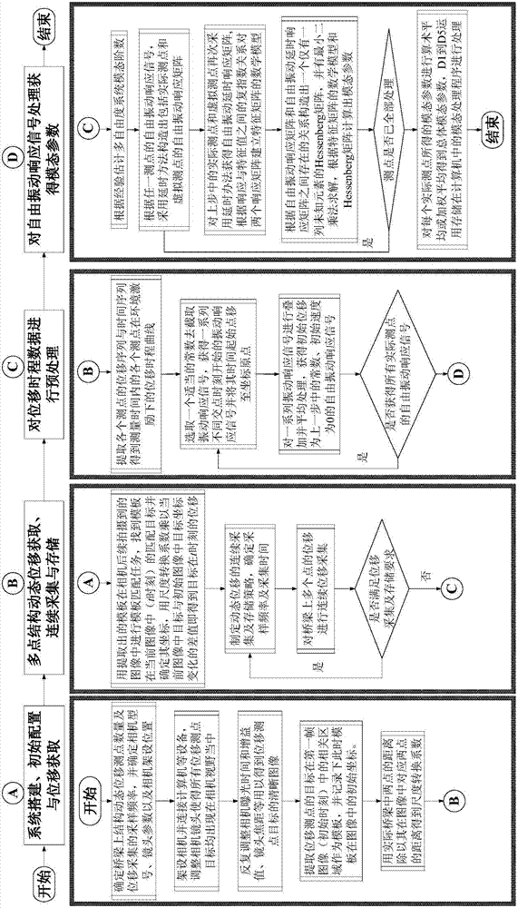 A bridge vibration test and dynamic characteristic identification method based on video surveillance