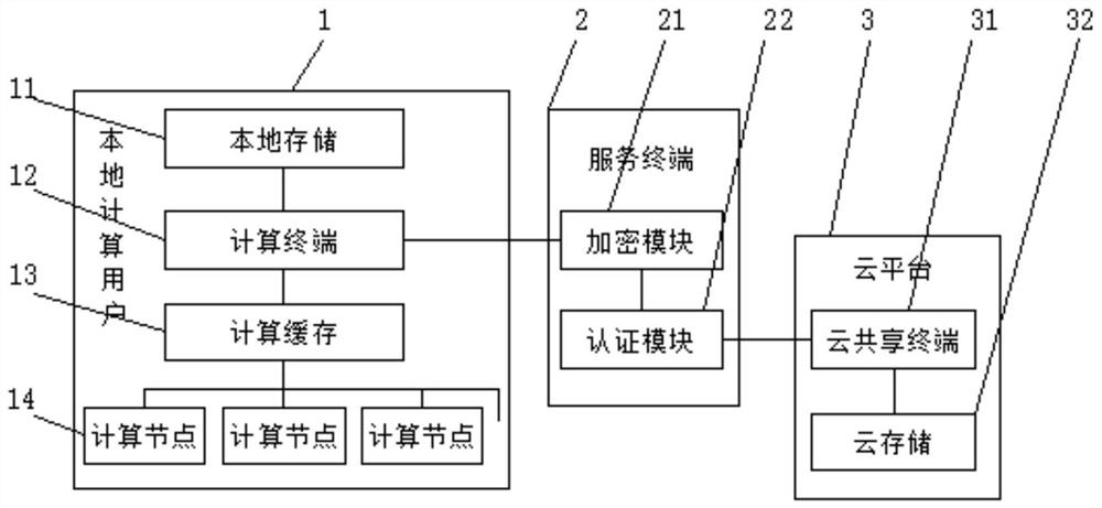 A Cloud Computing Method for High Performance Scientific Computing