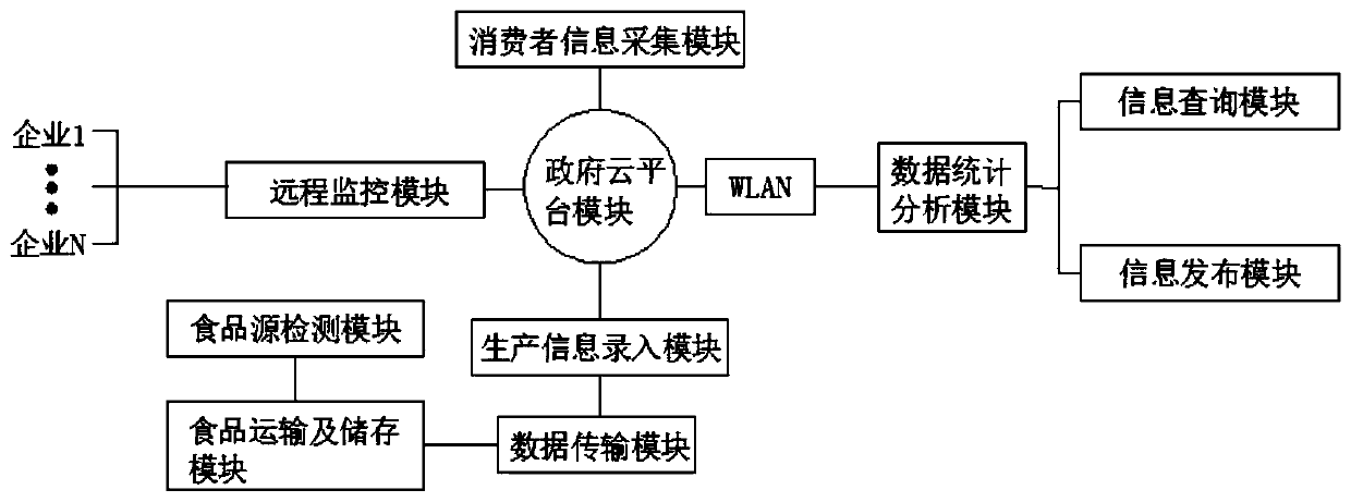 Food safety detection system