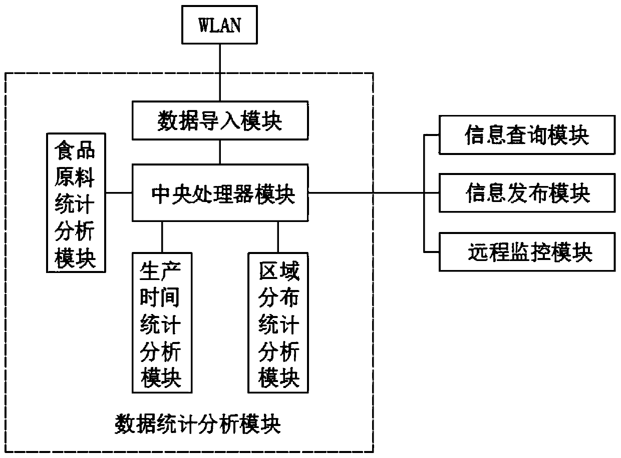 Food safety detection system