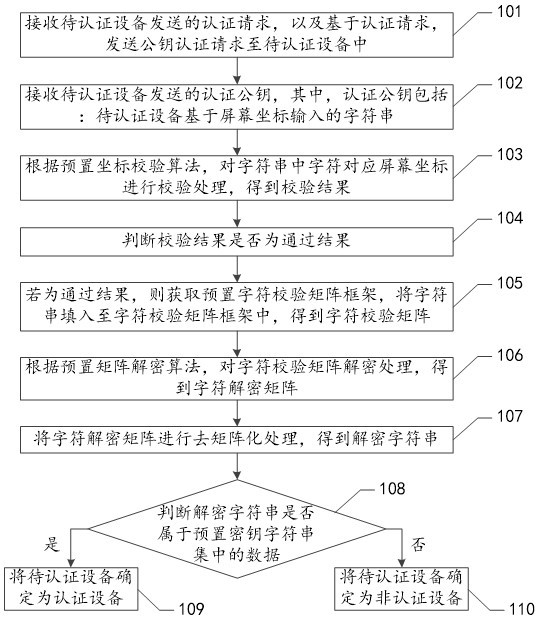 Encryption authentication method, device, device and storage medium