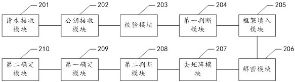 Encryption authentication method, device, device and storage medium