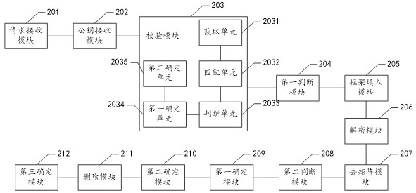 Encryption authentication method, device, device and storage medium