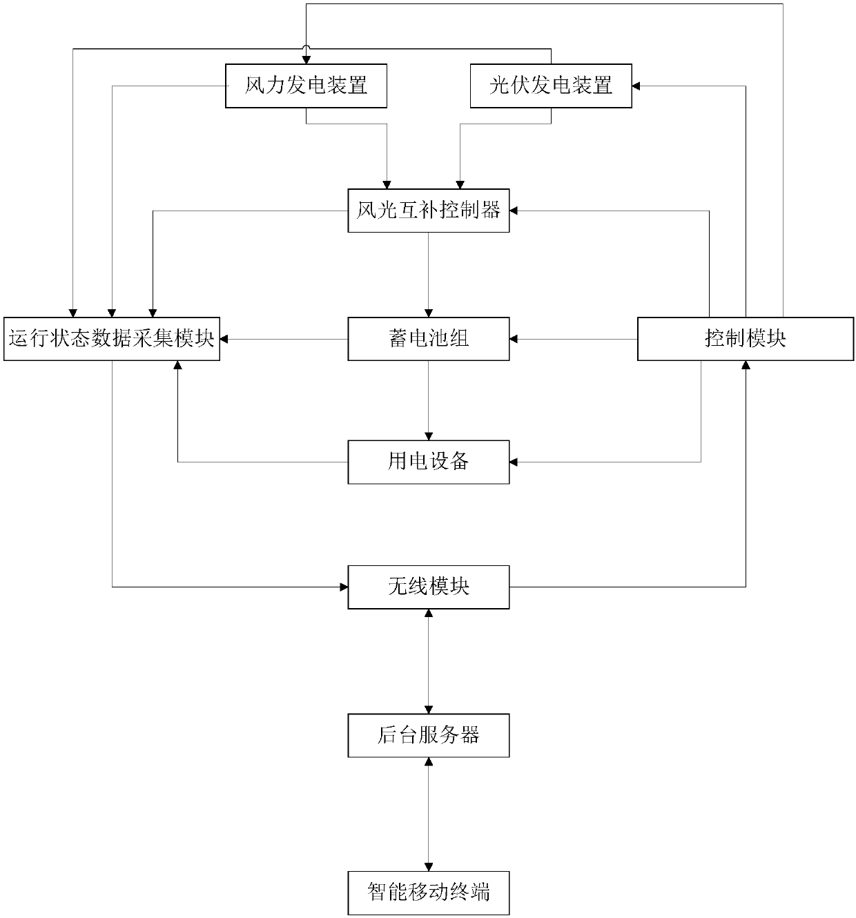 Wind-solar hybrid power generation monitoring system