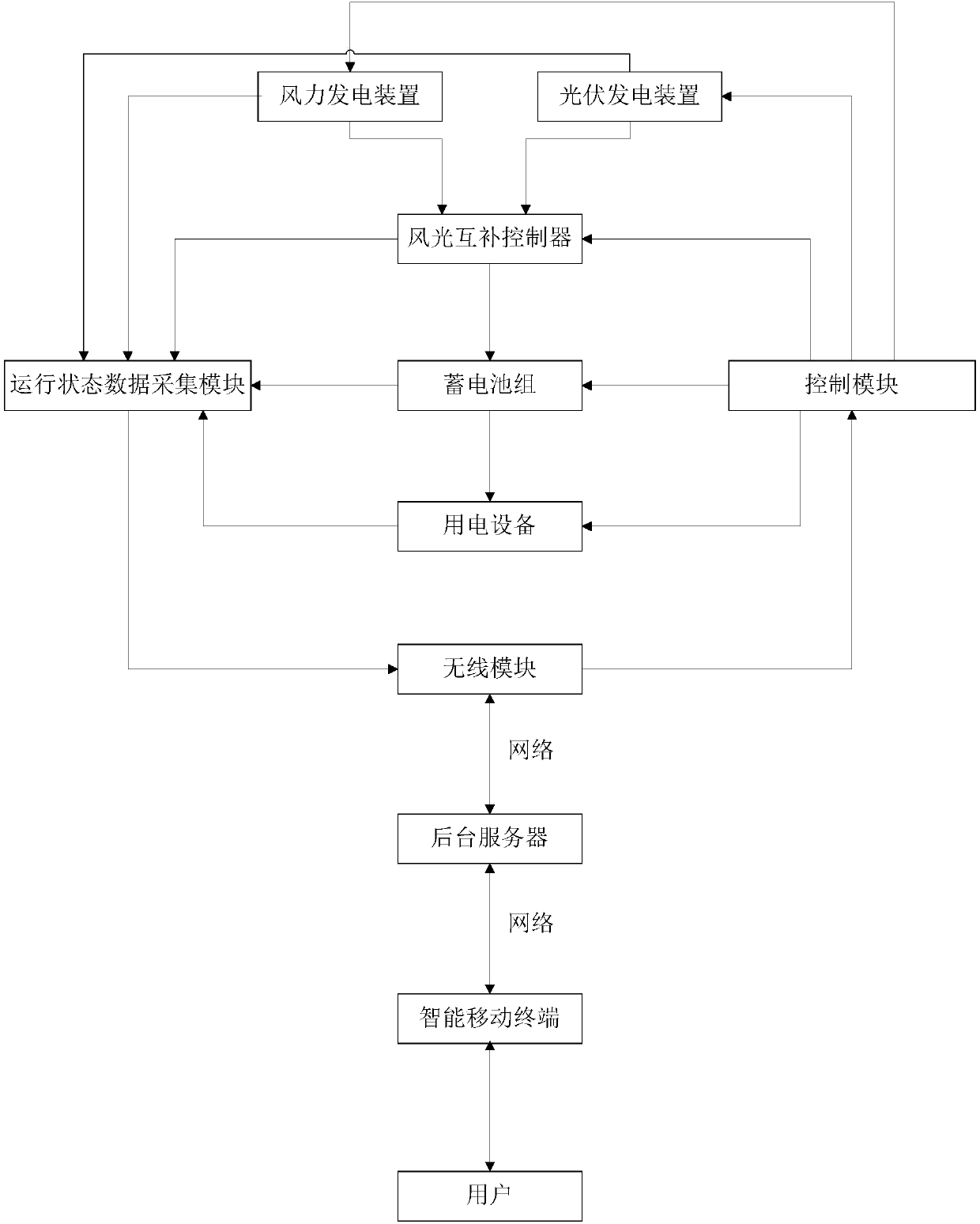 Wind-solar hybrid power generation monitoring system