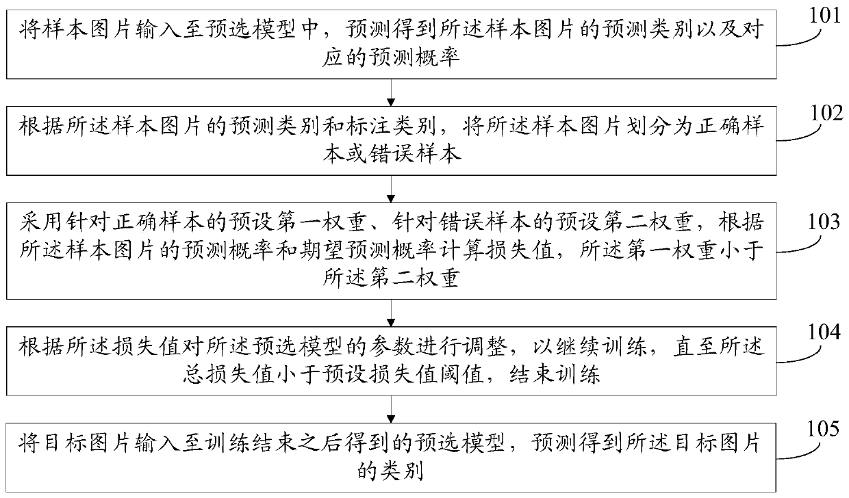 Picture category identification method and device