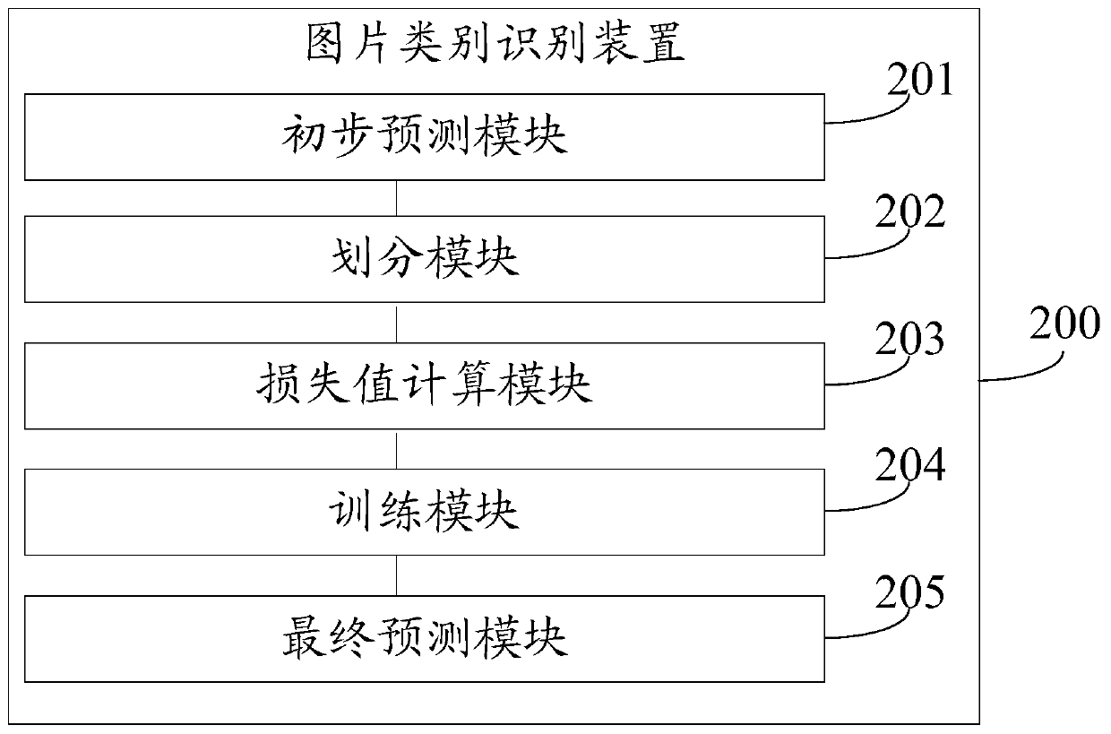 Picture category identification method and device