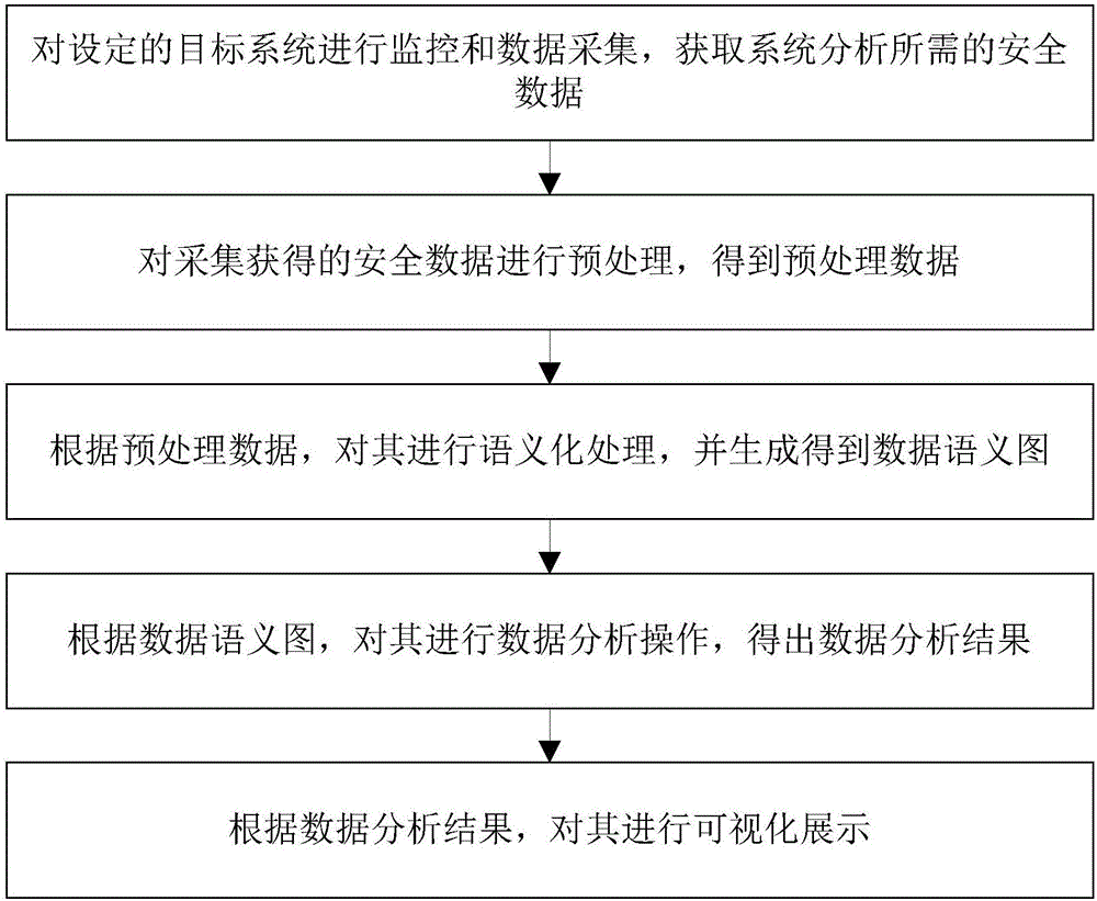 Safety data semantic analysis method and system based on semantic network