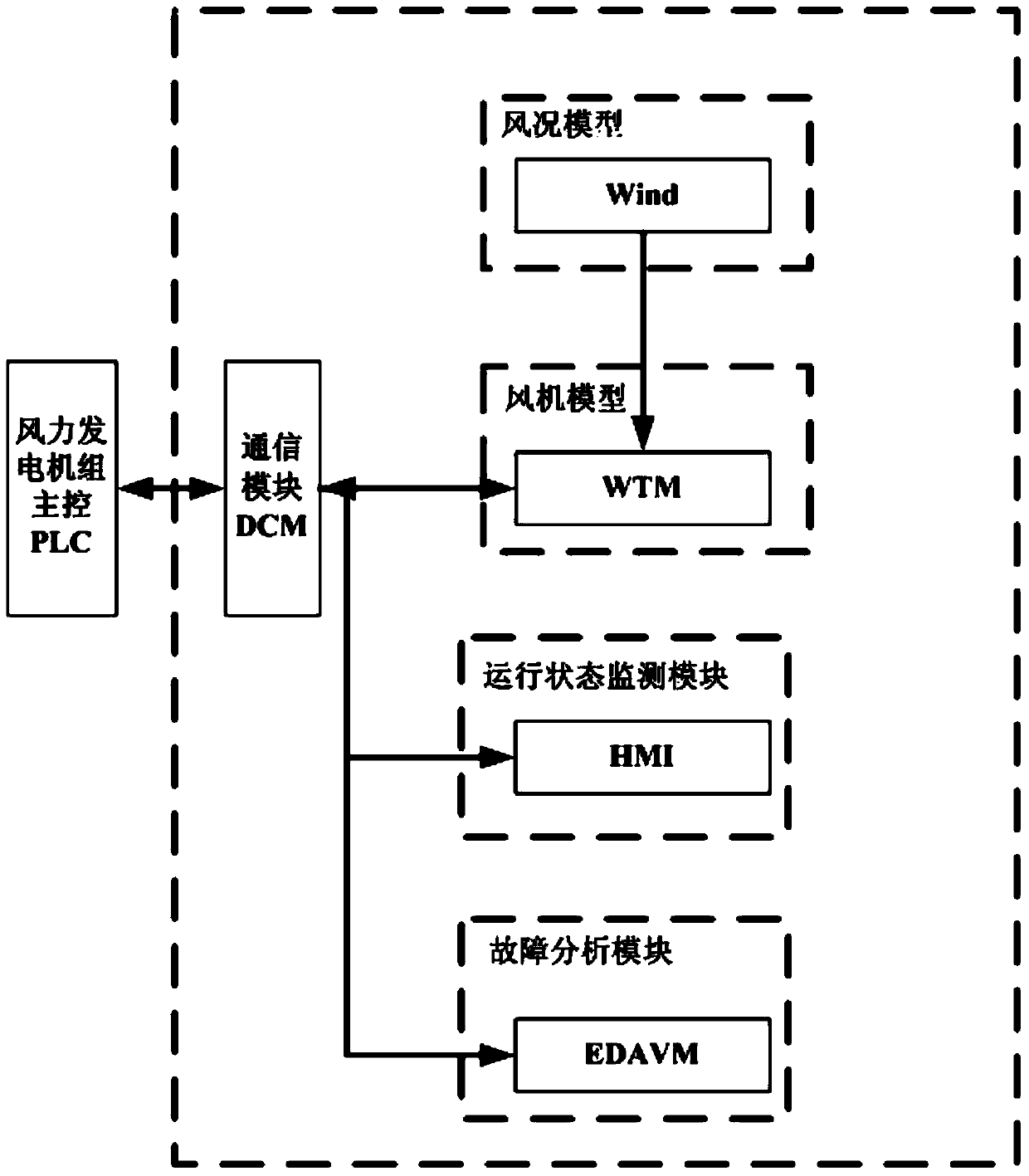 Wind generating set simulation testing method and device thereof