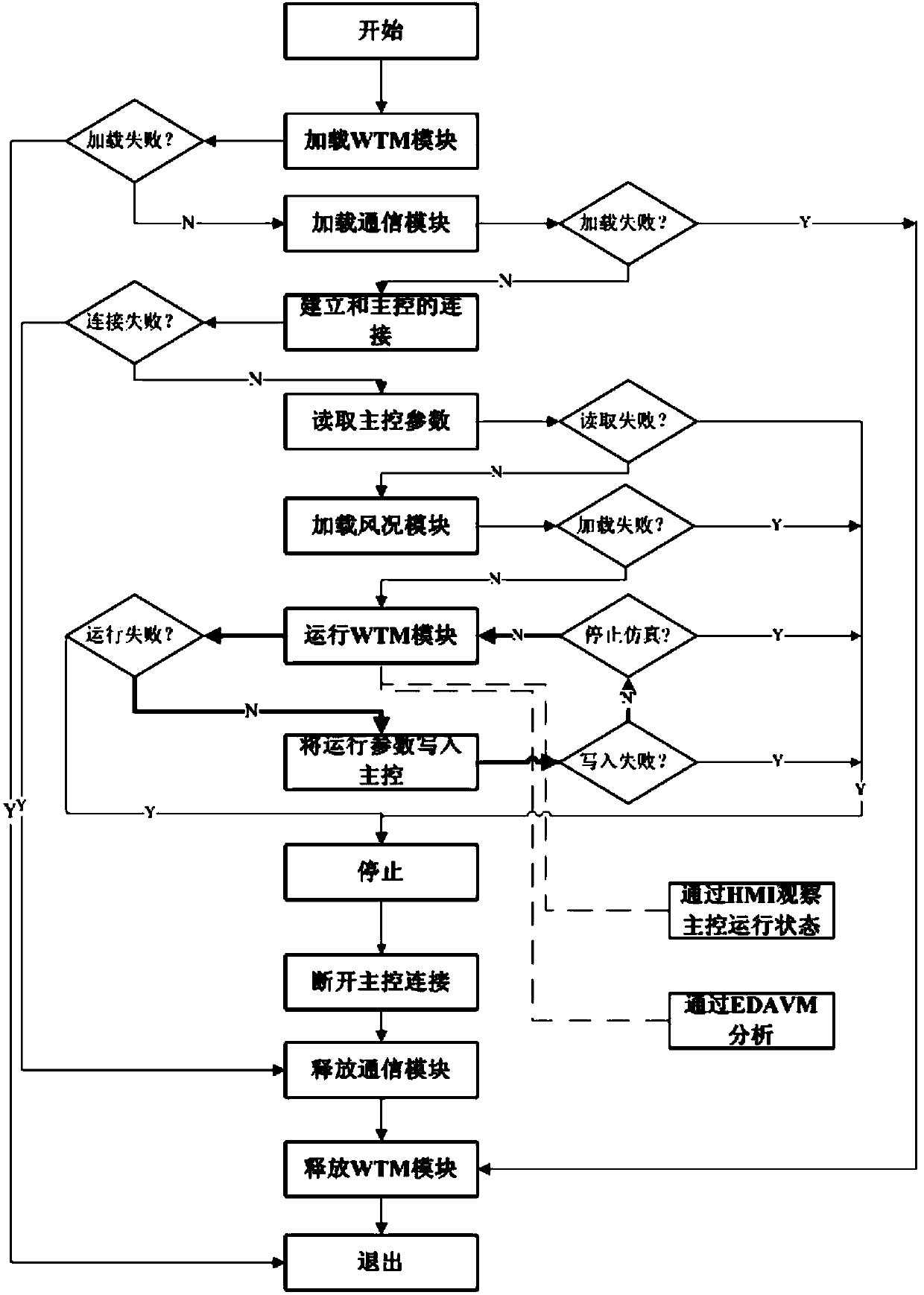 Wind generating set simulation testing method and device thereof