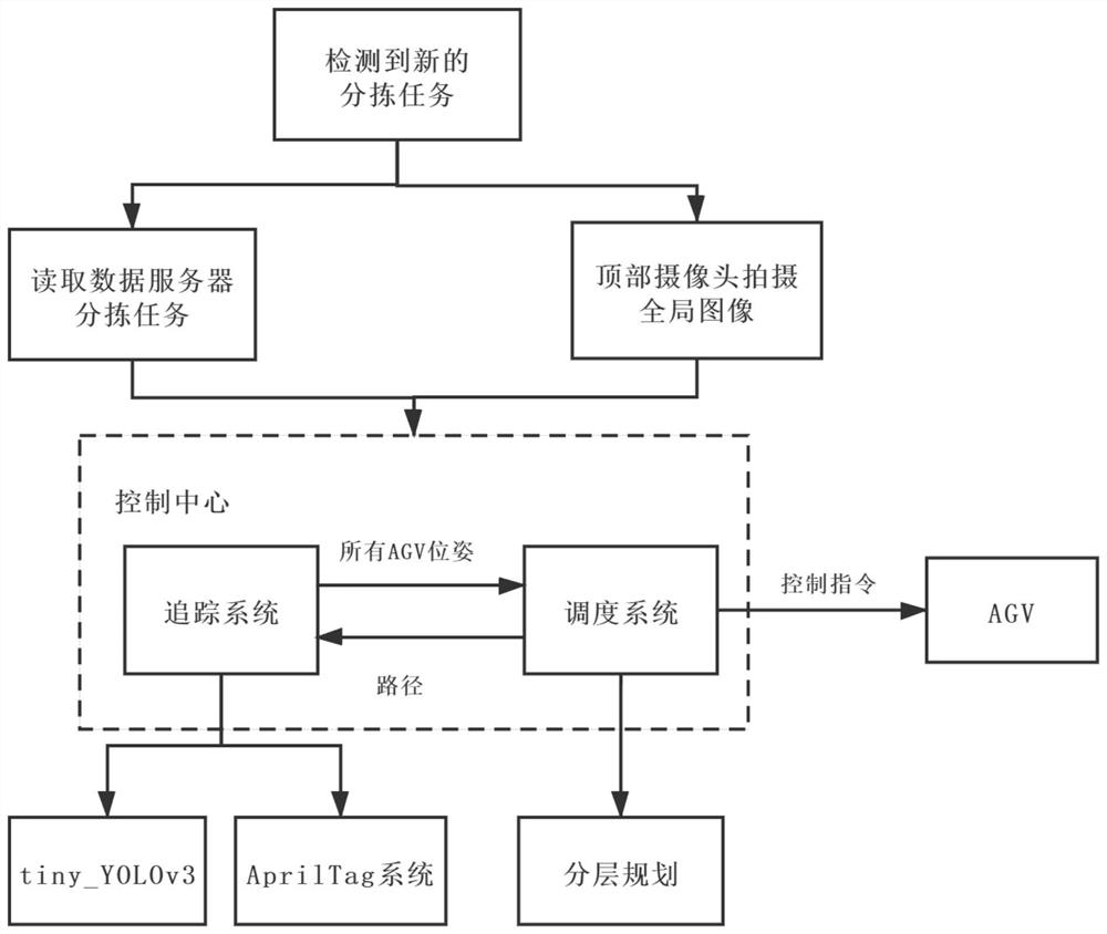 Multi-warehouse AGV tracking method based on global vision