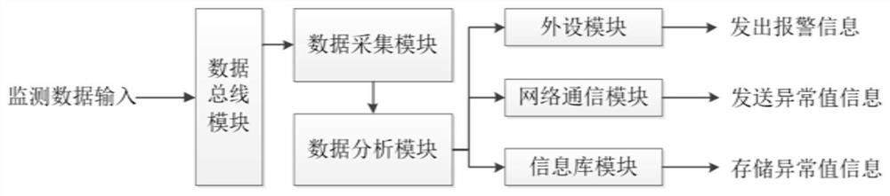 Time service signal alarm system and method for low-frequency time code monitoring system