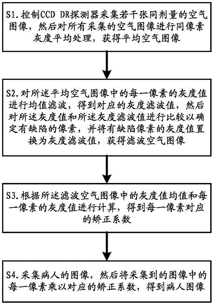 Flat-field correction method and system of CCD DR detector