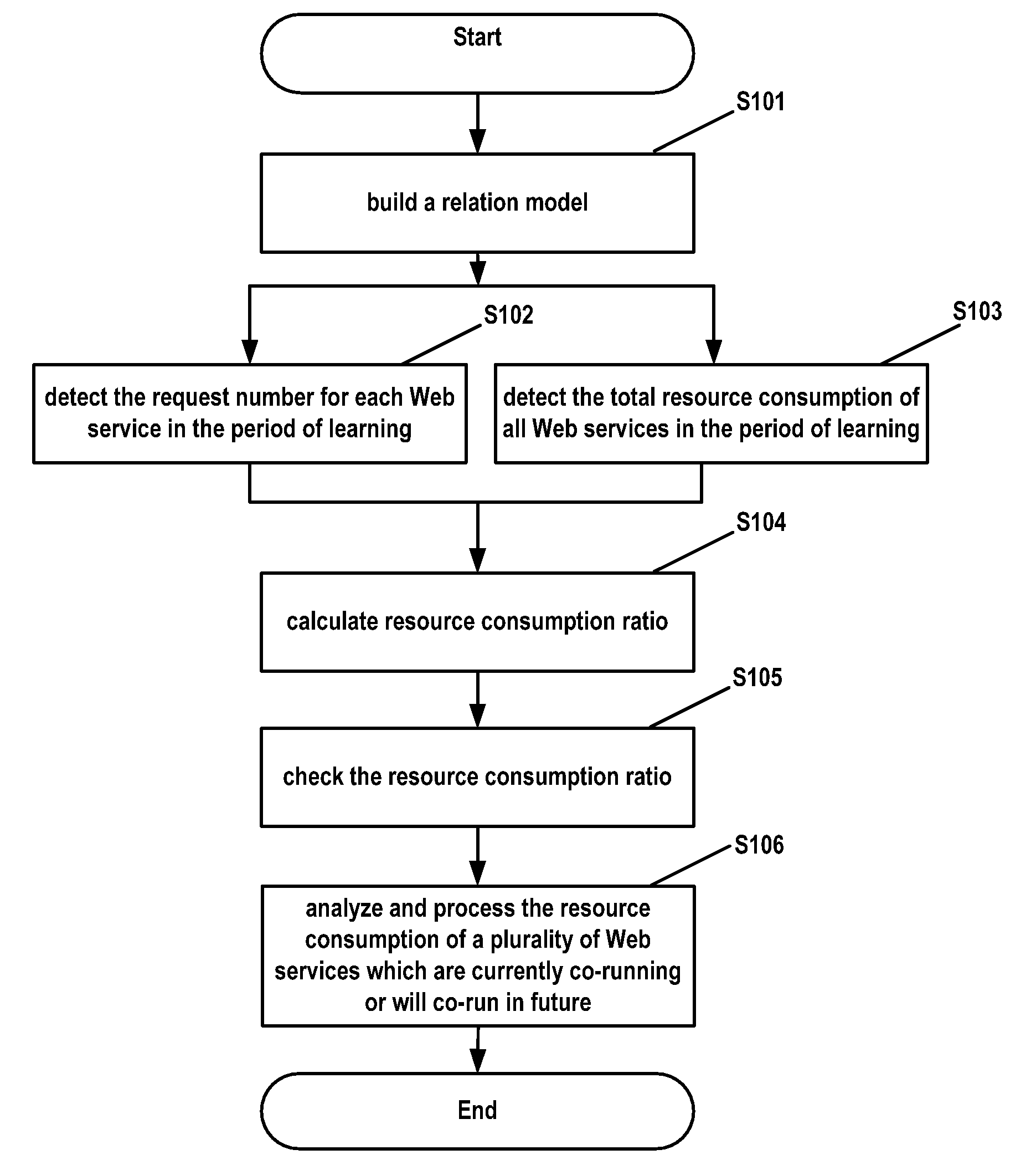 Method and apparatus for monitoring web services resource utilization