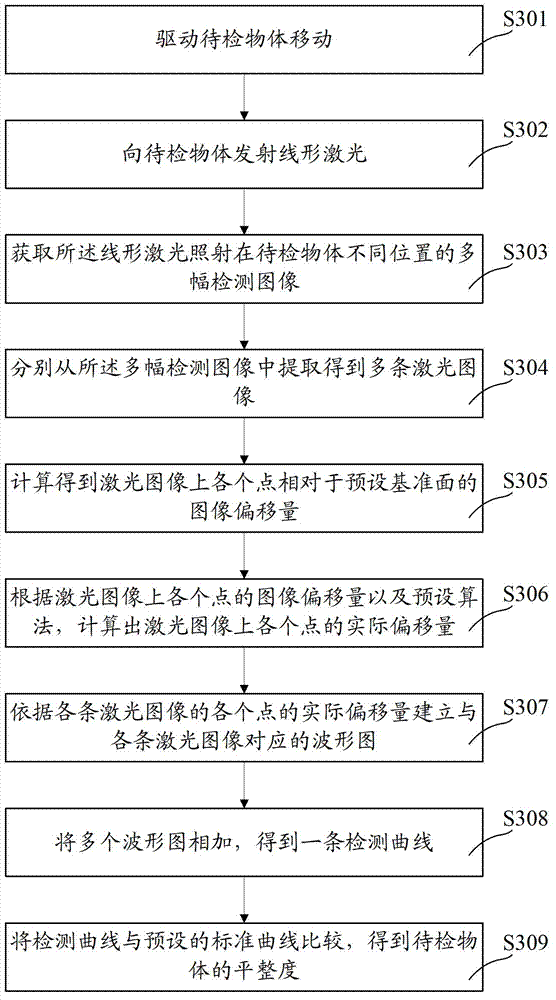 Apparatus and method for detecting flatness